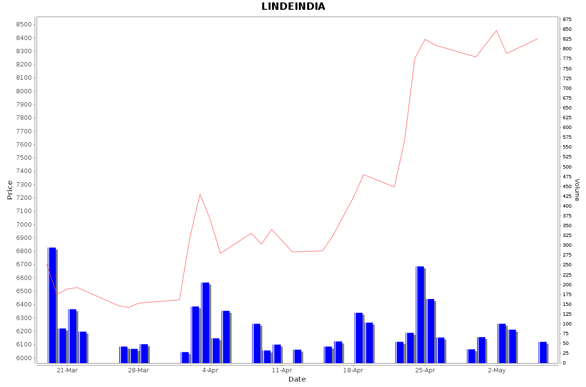 LINDEINDIA Daily Price Chart NSE Today